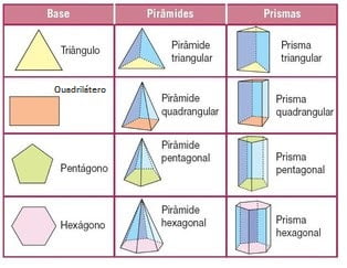 Resultado de imagem para prismas e piramides